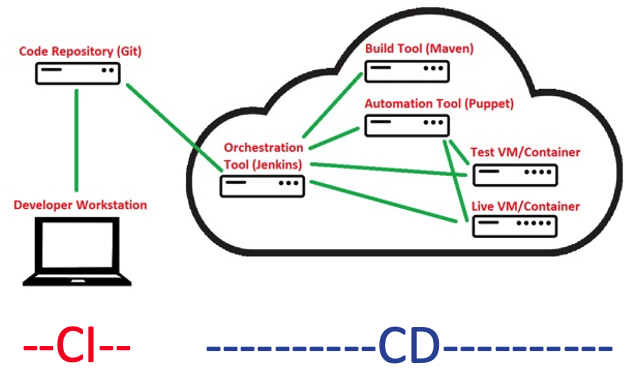 Early Devops Workflow