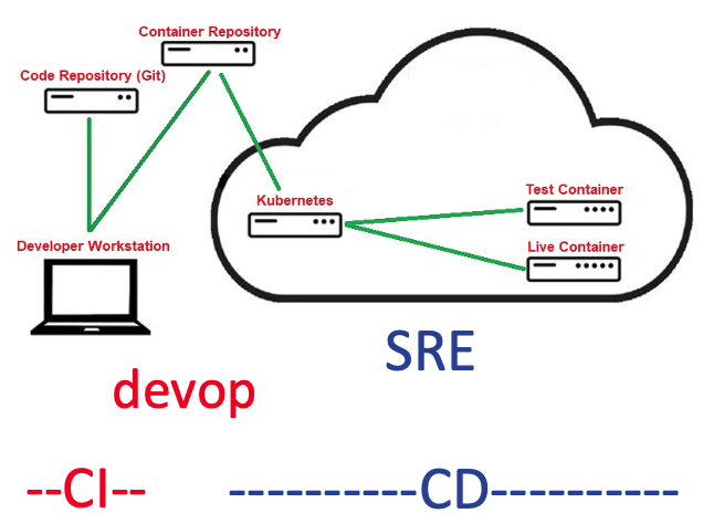 Modern Devops Workflow