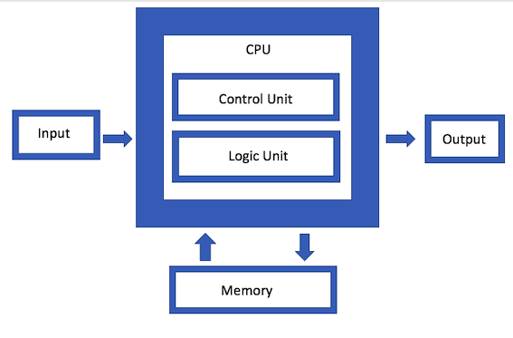 von Neumann architecture