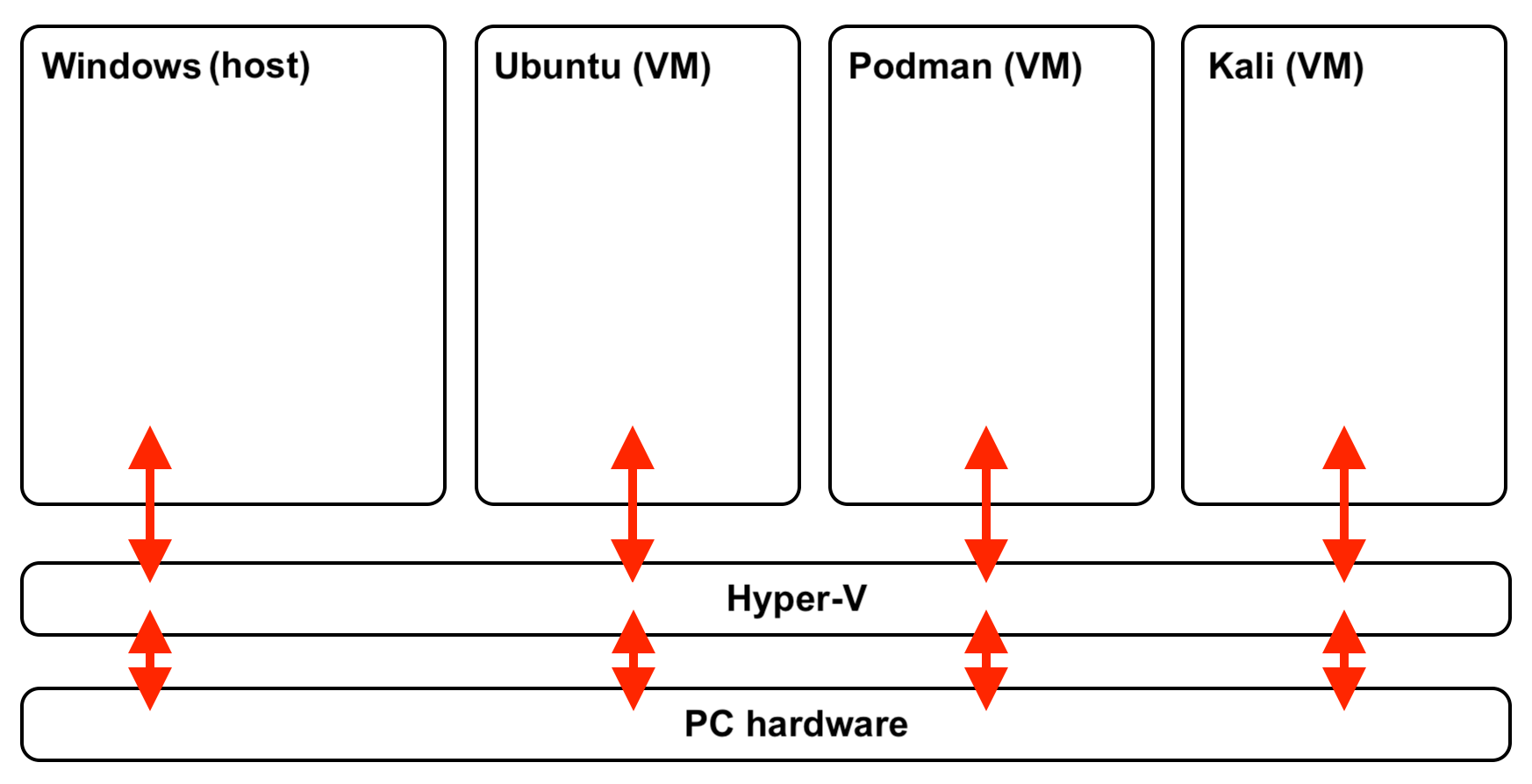 Win11 running 3 Hyper-V VMs