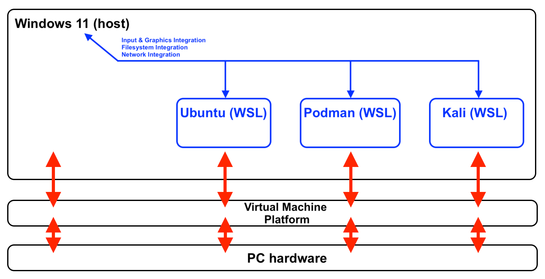 Win11 running 3 WSL VMs